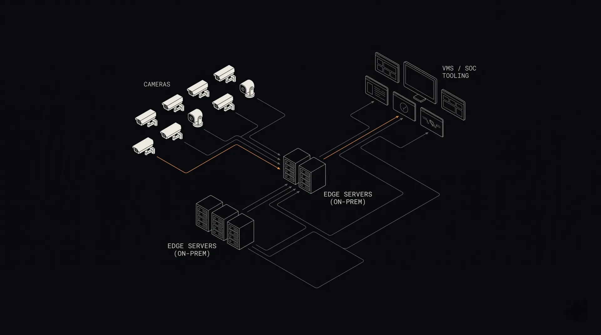 Diagram: cameras feed into an on-prem Brightsight appliance that routes events to the VMS/SOC and the operator